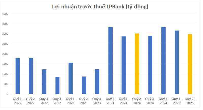 Lợi nhuận ngân hàng quý 2/2025 công bố đến sáng 27/7: Cập nhật Lợi nhuận ngân hàng quý 2/2025 công bố đến sáng 27/7: Cập nhật