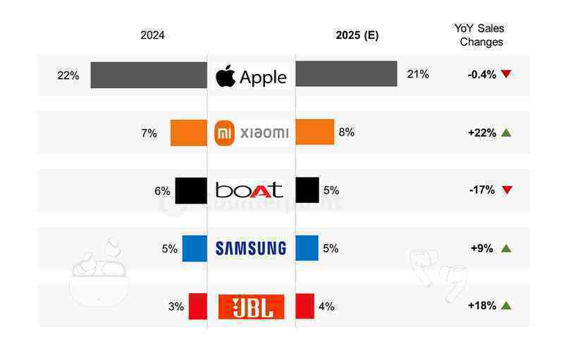 Apple dẫn đầu một ngành hàng ‘thiết yếu tương tự smartphone’