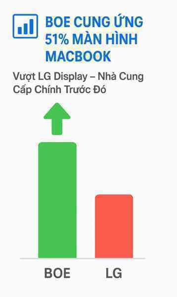 Bỏ lỡ cơ hội cung cấp màn hình cho iPhone 17, BOE lại thắng lớn ở một mảng sản phẩm khác của Apple