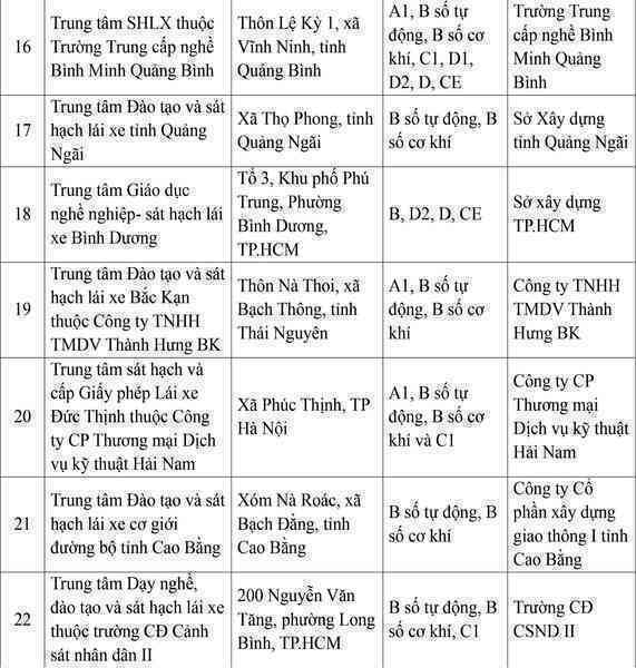 Cục CSGT công bố thông tin quan trọng với hơn 700.000 học viên lái xe toàn quốc- Ảnh 3. Cục CSGT công bố thông tin quan trọng với hơn 700.000 học viên lái xe toàn quốc- Ảnh 3.