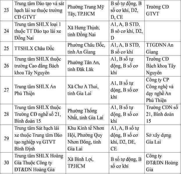 Cục CSGT công bố thông tin quan trọng với hơn 700.000 học viên lái xe toàn quốc- Ảnh 4. Cục CSGT công bố thông tin quan trọng với hơn 700.000 học viên lái xe toàn quốc- Ảnh 4.