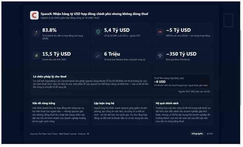 SpaceX không đóng một đồng thuế nào dù lãi 5 tỷ USD và nhận hàng tỷ USD hợp đồng từ chính phủ: Lỗ hổng bị Elon Musk tận dụng- Ảnh 2.