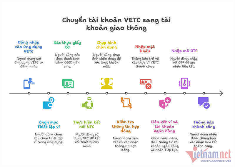 W-Cách chuyển đổi từ tài khoản VETC sang tài khoản giao thông.png