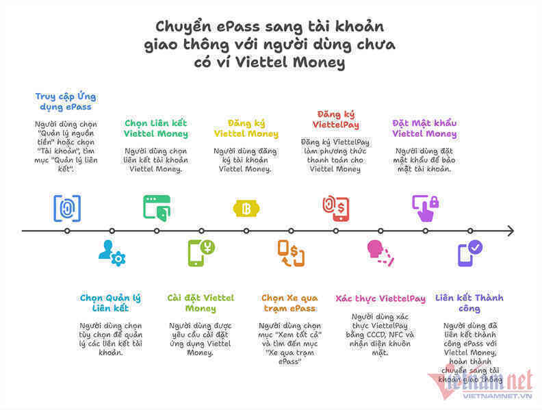 W-Chuyển ePass sang tài khoản giao thông với người dùng chưa có ví Viettel Money.png