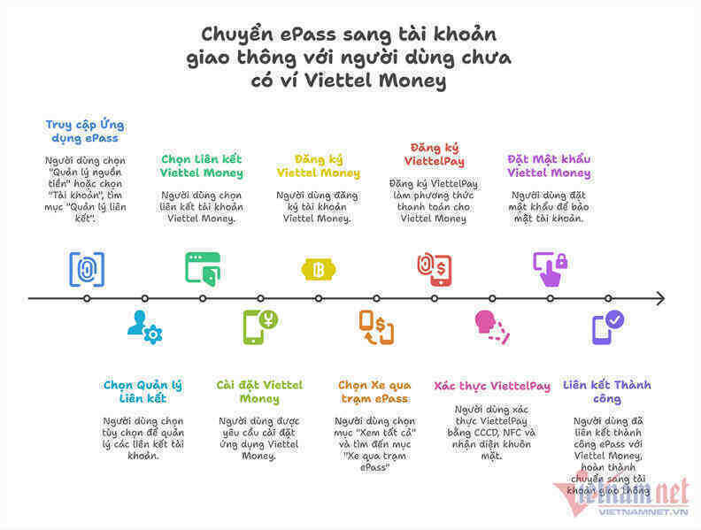 W-Chuyển ePass sang tài khoản giao thông với người dùng chưa có ví Viettel Money.png