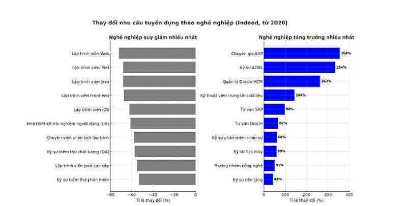 Việc làm công nghệ sau 5 năm bùng nổ AI: Nghề nào nên chọn, nghề nào nên tránh