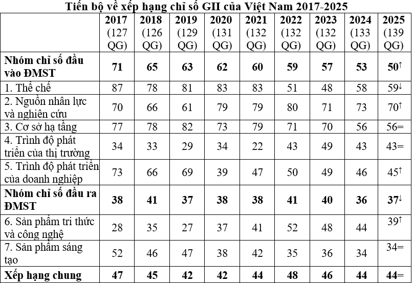 Lần đầu tiên Việt Nam xếp hạng 1 thế giới về xuất khẩu hàng hóa sáng tạo