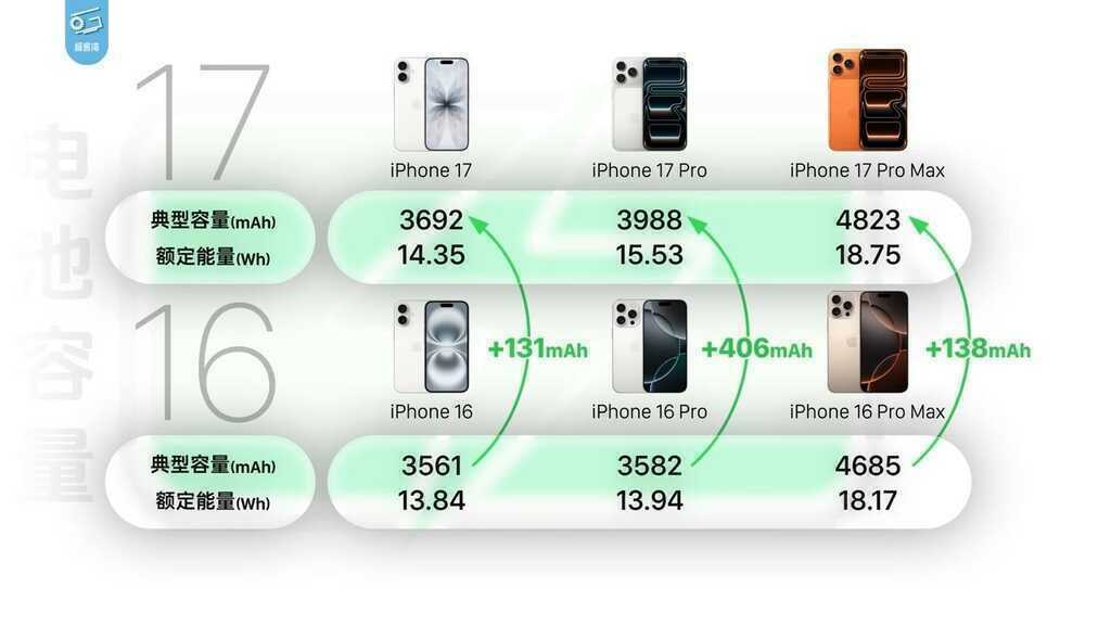 Bị chê "2025 pin vẫn chỉ 4-5000 mAh", iPhone 17 hạ gục nhiều điện thoại Android trên 6000 mAh- Ảnh 2.
