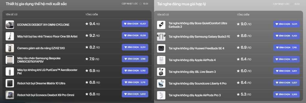 Chỉ còn hơn 1 ngày để bầu chọn: Những giải thưởng đang "gây bão" với hàng chục nghìn lượt vote- Ảnh 4. Chỉ còn hơn 1 ngày để bầu chọn: Những giải thưởng đang "gây bão" với hàng chục nghìn lượt vote- Ảnh 4.