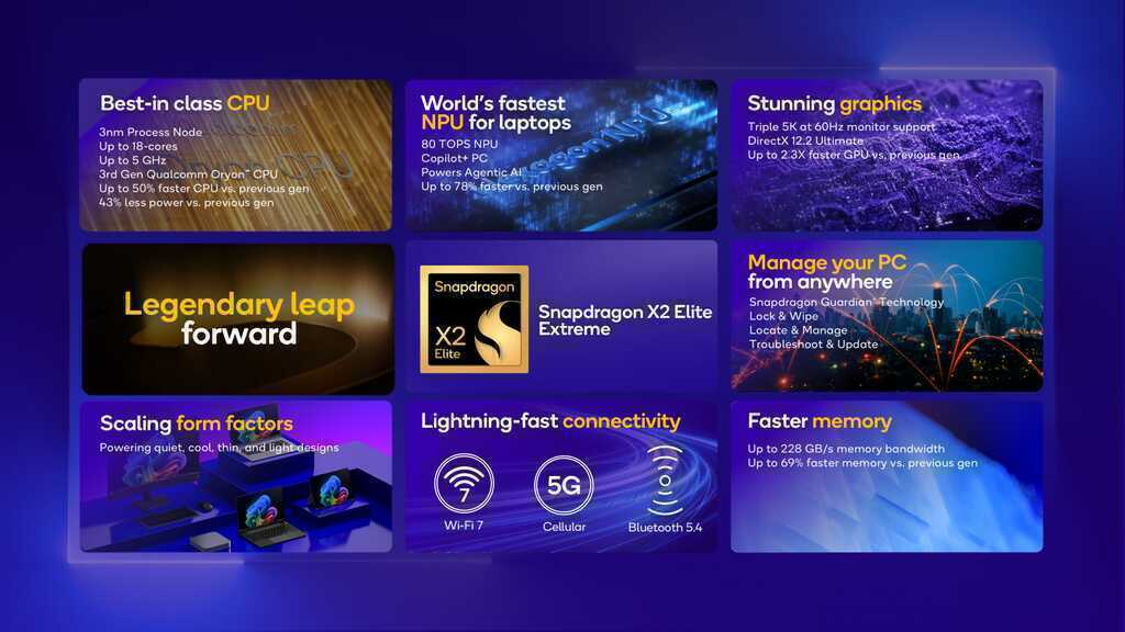 Qualcomm tiết lộ Snapdragon X2 Elite mới, hứa hẹn "hủy diệt" Intel và AMD: Tốc độ nhanh hơn 75% nhưng tiêu thụ ít điện hơn