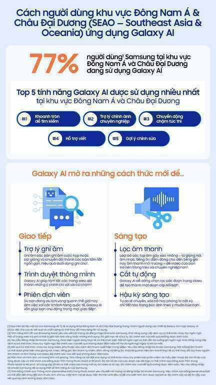 Hành trình phát triển của Galaxy AI tại Đông Nam Á & Châu Đại Dương- Ảnh 2. Hành trình phát triển của Galaxy AI tại Đông Nam Á & Châu Đại Dương- Ảnh 2.