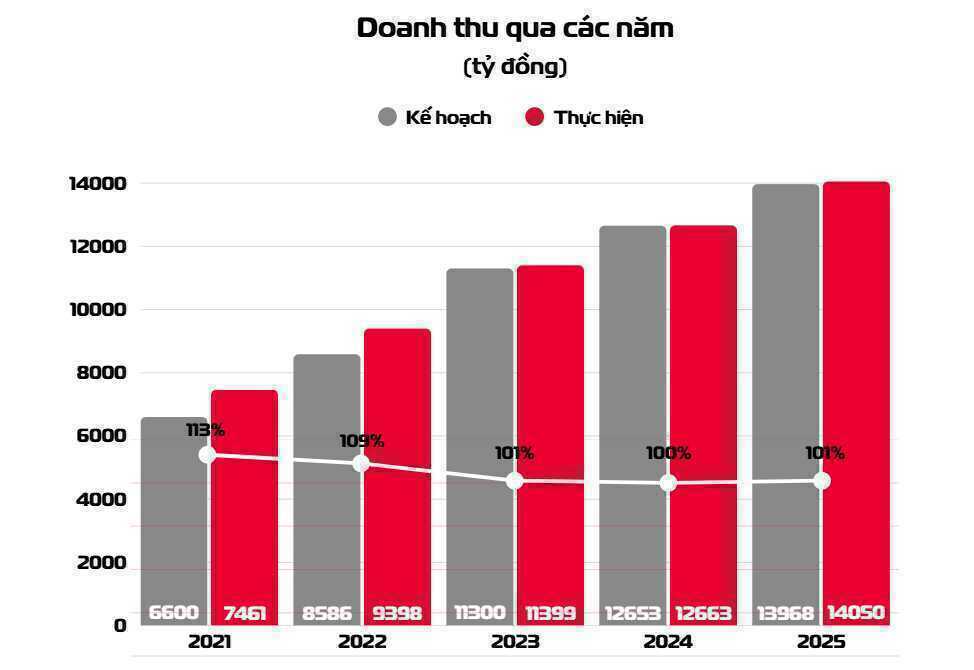Viettel Construction hoàn thành toàn diện kế hoạch 2025