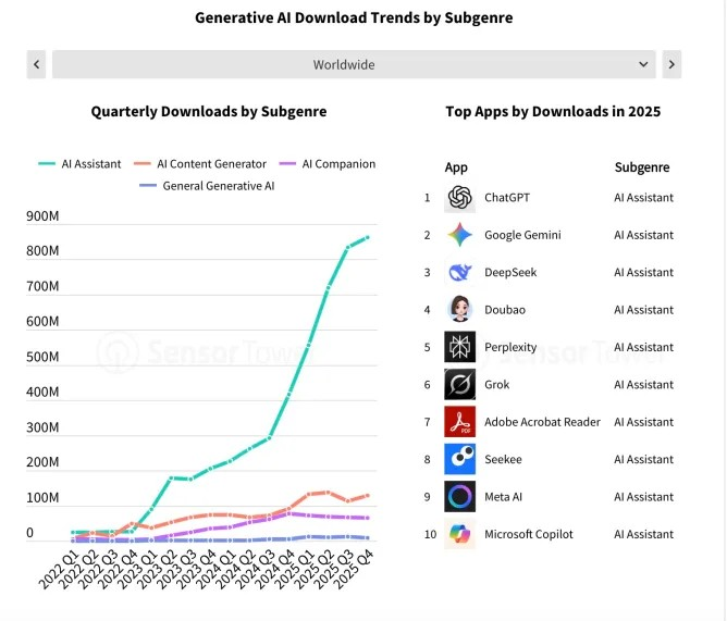 10 ứng dụng AI phổ biến nhất thế giới năm 2025