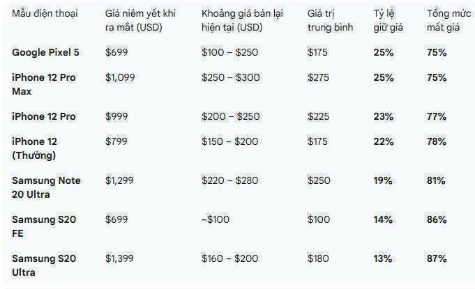 Đây là mẫu smartphone giữ giá tốt nhất sau 5 năm