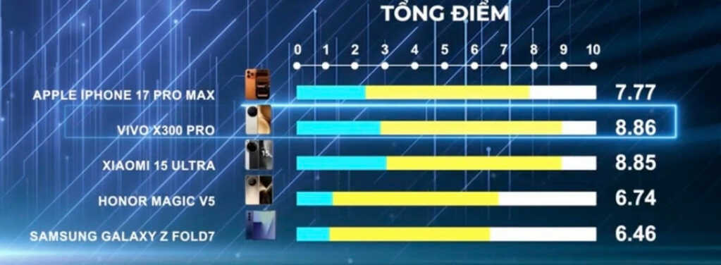 Vivo X300 Pro chiến thắng iPhone 17 Pro Max và Xiaomi 15 Ultra