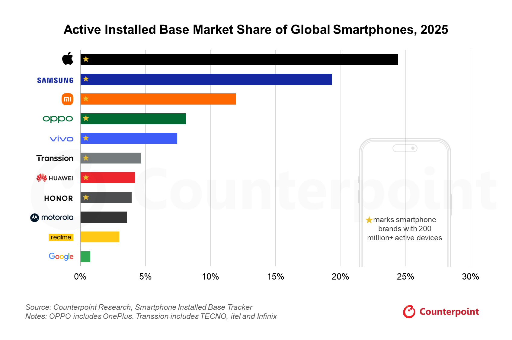 Cứ 4 smartphone đang hoạt động thì có 1 chiếc là iPhone