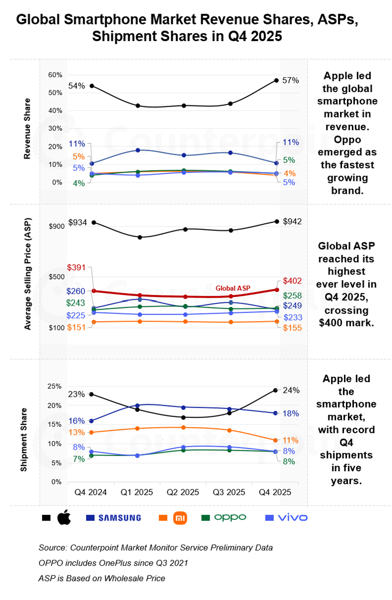 Giá điện thoại tăng không thể ngăn cản người tiêu dùng xuống tiền