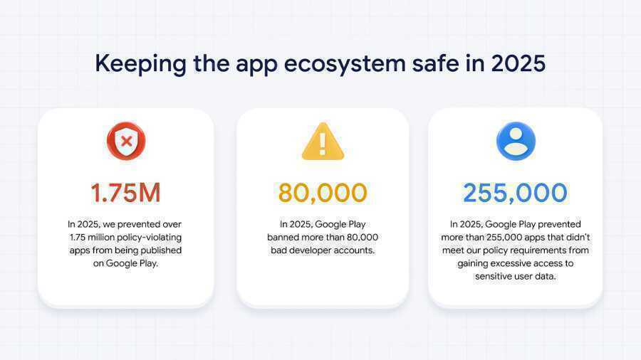 Google chặn 1,75 triệu ứng dụng vi phạm trên Play Store năm 2025 nhờ AI