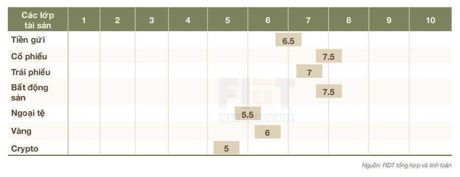 Không phải vàng, đây mới là kênh đầu tư được dự báo "lên ngôi" năm 2026