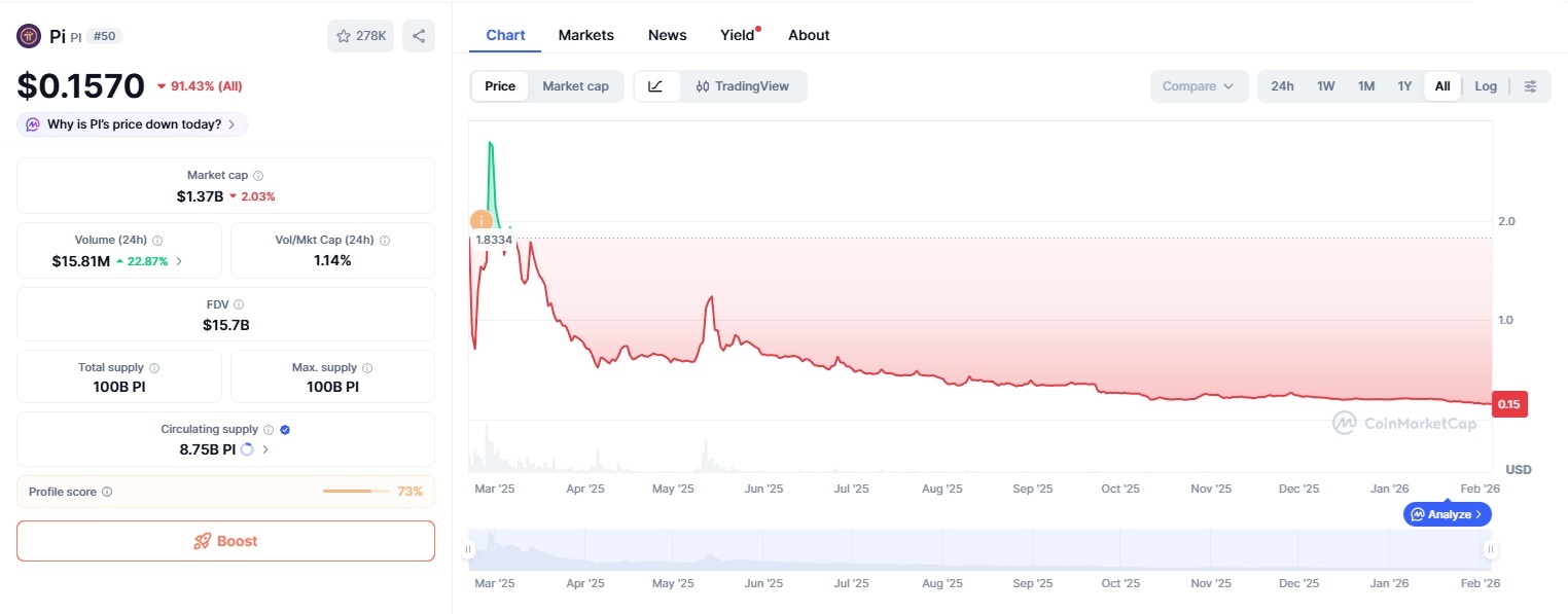 Giá Pi Network liên tục dò đáy sau một năm niêm yết