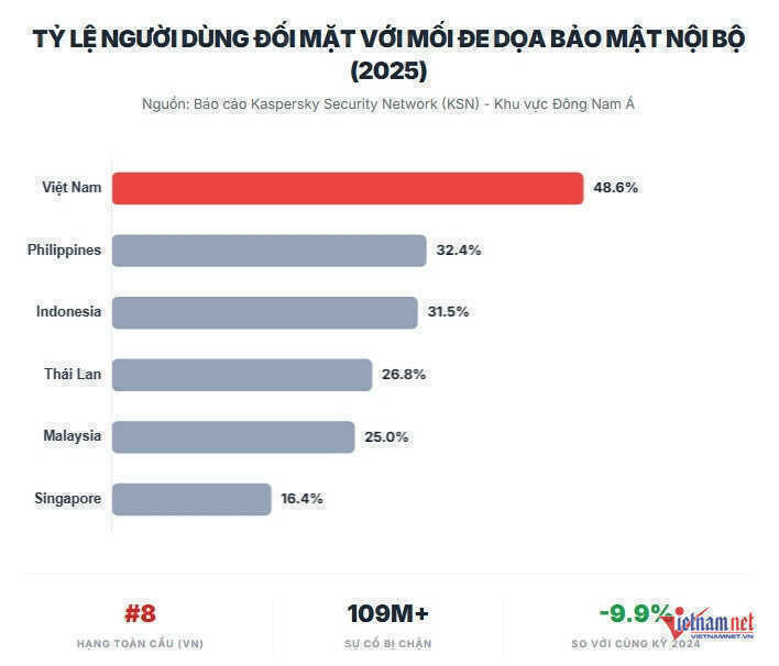 Việt Nam đứng thứ 8 thế giới về các mối đe dọa bảo mật từ thiết bị nội bộ