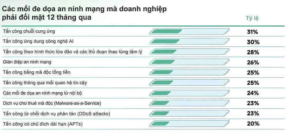 Hơn một nửa doanh nghiệp Việt thiếu hụt chuyên gia an ninh mạng