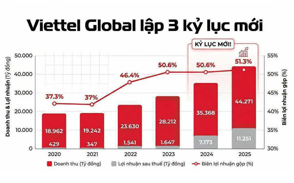 Tăng trưởng gấp 7 lần viễn thông thế giới, Viettel Global lập 3 kỷ lục mới