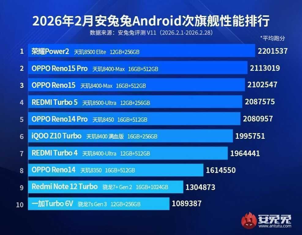 AnTuTu công bố top 10 smartphone Android cận cao cấp tháng 2/2026: MediaTek thống trị bảng xếp hạng