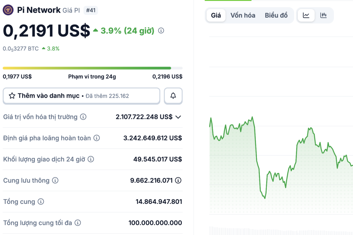 Giá tiền ảo Pi của Pi Network bất ngờ tăng nhẹ trở lại