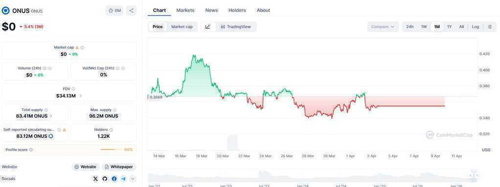 Giá token ONUS giảm về 0