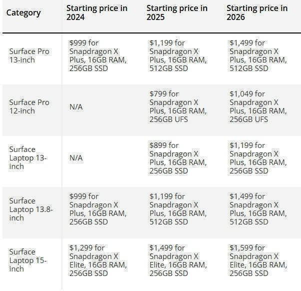 Microsoft tăng giá sốc máy tính Surface, bản cao cấp nhất đắt hơn cả MacBook Pro