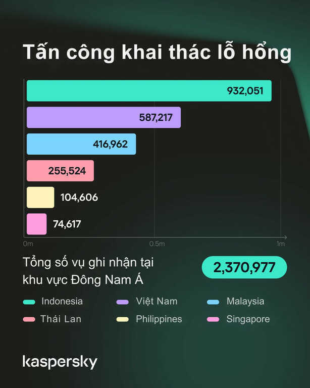 Hơn 11 triệu cuộc tấn công điều khiển từ xa nhắm vào doanh nghiệp Việt