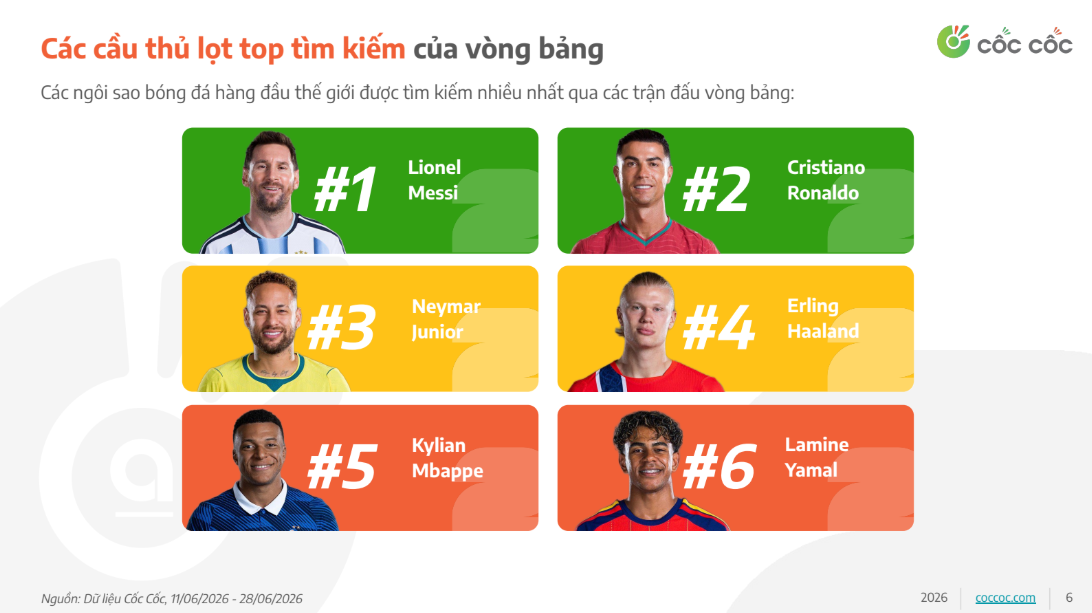 Lionel Messi, Cristiano Ronaldo được tìm kiếm nhiều nhất vòng bảng World Cup