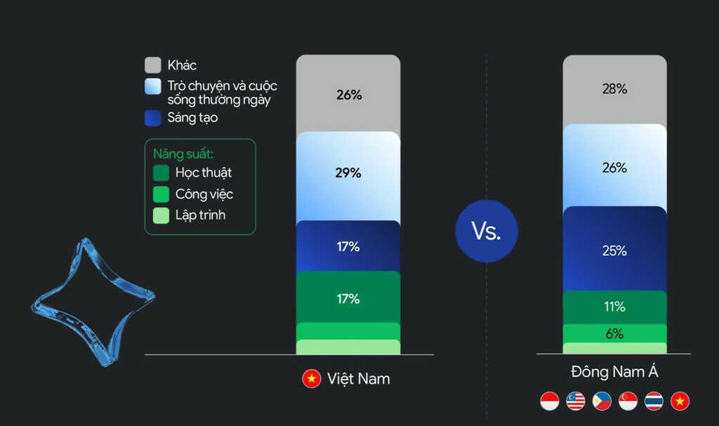 Google lần đầu tiết lộ người Việt đang dùng Gemini để làm gì nhiều nhất