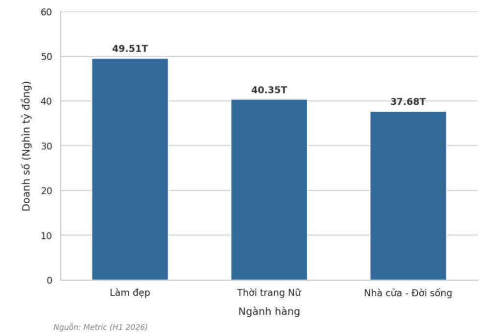Shop mall chiếm chưa đến 3% nhưng doanh thu khủng, bất ngờ ngành hàng dẫn đầu