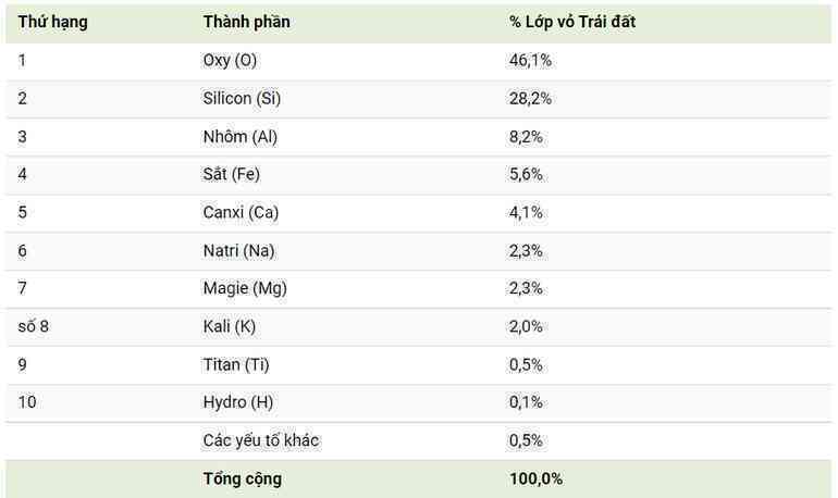 Bất ngờ với nguyên tố có nhiều nhất trong lớp vỏ Trái Đất - 2