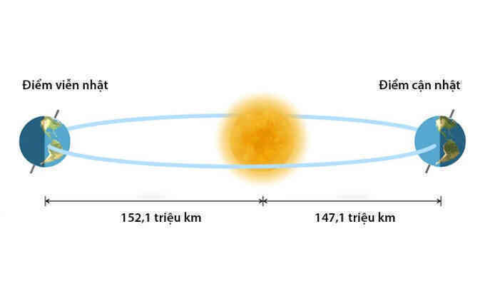 Hôm nay Trái Đất xa Mặt Trời nhất