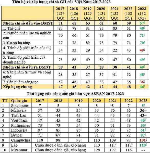 WIPO: Việt Nam là 1 trong 7 quốc gia tiến bộ nhất về đổi mới sáng tạo - 2