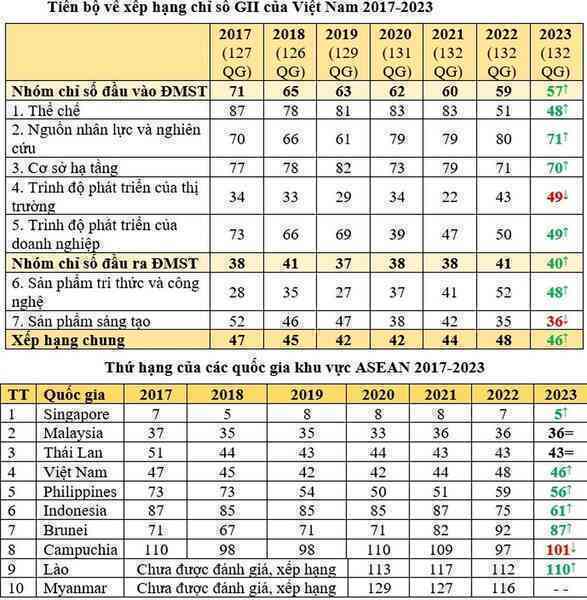 Việt Nam tăng 2 bậc xếp hạng Chỉ số đổi mới sáng tạo toàn cầu 2023 - 2
