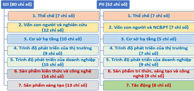 Bộ chỉ số sáng tạo cấp địa phương của Việt Nam được xây dựng thế nào