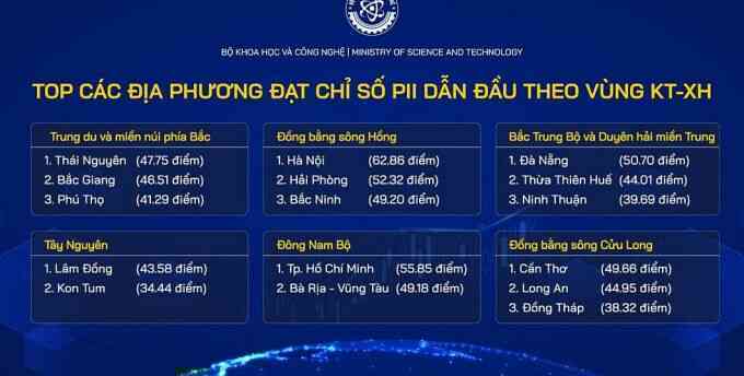 16 tỉnh thành đứng đầu các vùng kinh tế về đổi mới sáng tạo