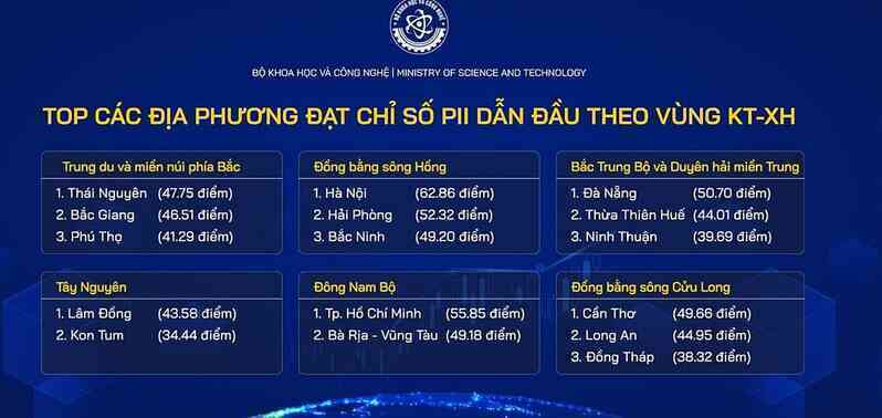 Hà Nội dẫn đầu về chỉ số đổi mới sáng tạo năm 2023 - 2