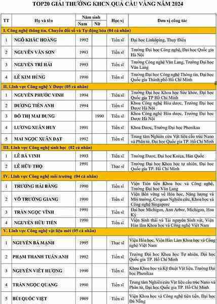 Top 20 ứng viên khoa học trẻ giải Quả cầu vàng 2024