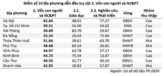 10 địa phương dẫn đầu trụ cột về vốn con người và nghiên cứu phát triển