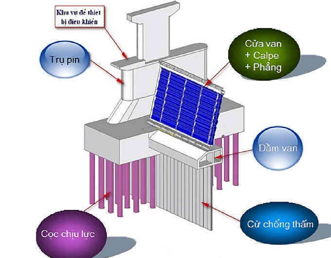 Giải pháp thi công đập ngăn sông tiết kiệm hàng nghìn tỷ đồng