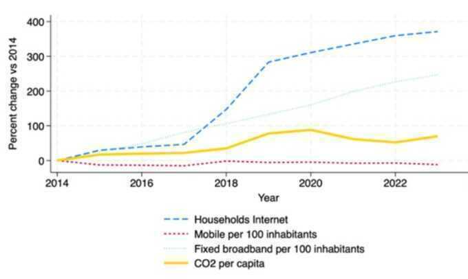 Phát thải CO2 tỷ lệ thuận cùng số hộ gia đình có Internet
