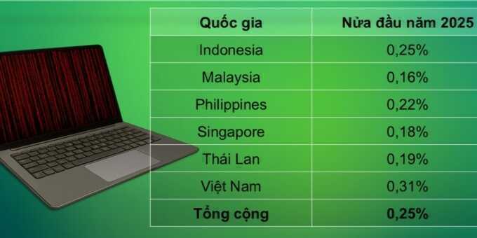 Mã độc tống tiền đổi mục tiêu, chủ yếu nhắm vào doanh nghiệp lớn