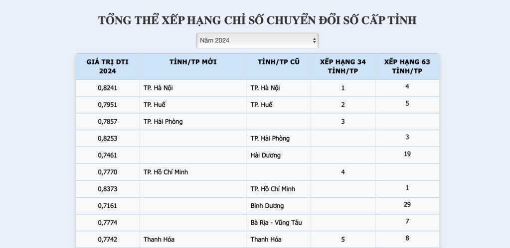Hà Nội dẫn đầu cả nước về chỉ số chuyển đổi số