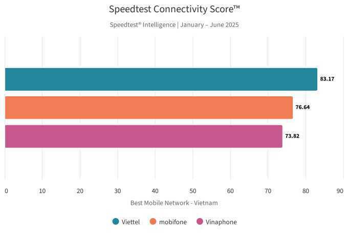 Speedtest lần đầu công bố bảng xếp hạng nhà mạng Việt Nam