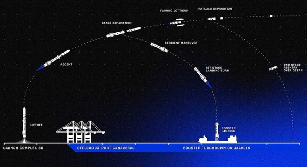 Đột phá: Blue Origin thực hiện thành công vụ phóng tên lửa đẩy lên sao Hỏa - 3